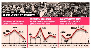 Με χαμηλές ταχύτητες οι επενδύσεις στις κατοικίες