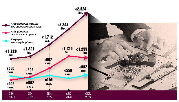 Κρατικά φέσια €3,5 δισ. πνίγουν την αγορά