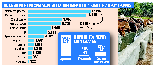 Ακρίβεια λόγω και κακής διαχείρισης και έλλειψης νερού – Ποιες λύσεις υπάρχουν