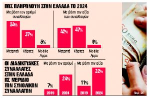 Παραμένει το μετρητόκυρίαρχο στις πληρωμές