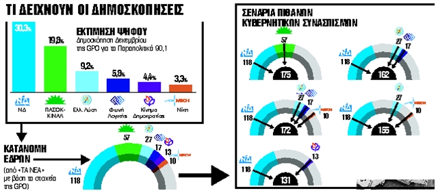 Οι συνασπισμοί που «βγάζουν» κυβέρνηση