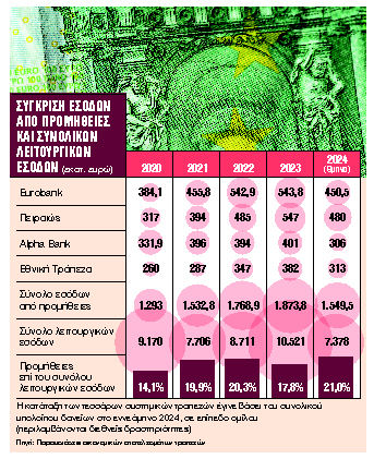 Διευκολύνσεις μόνο αν μειωθούν οι προμήθειες