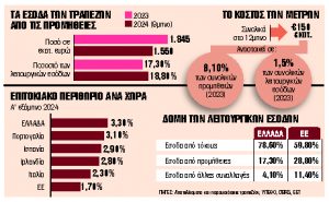 Πώς θα κλείσουν την «τρύπα» στα έσοδα