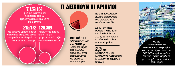 Οι αλλαγές στον ΕΝΦΙΑ το 2025