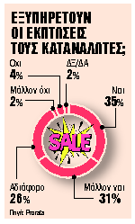 Την άλλη Δευτέρα ξεκινούν οι χειμερινές εκπτώσεις