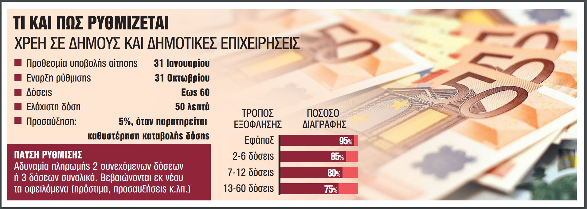 Οφειλές προς δήμους σε έως 60 δόσεις! Αιτήσεις μέχρι 31 Ιανουαρίου - Ποιοι κερδίζουν «κούρεμα» προσαυξήσεων έως 95%