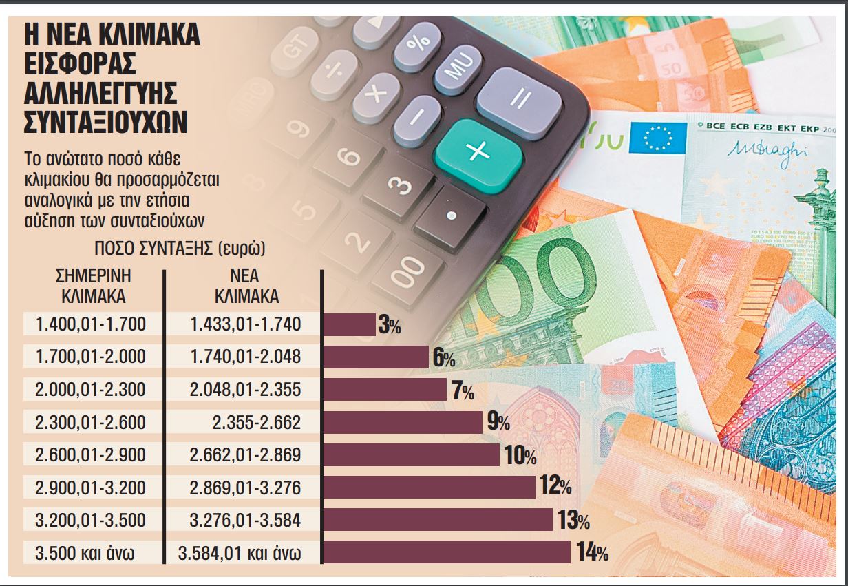 Η πλέον άδικη διπλή φορολόγηση παραμένει και θα συνεχιστεί για τους συνταξιούχους με μεικτές κύριες συντάξεις άνω των 1.400 ευρώ, οι οποίοι καταβάλλουν το μνημονιακό χαράτσι