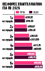 Ποιες θα είναι οι νέες ασφαλιστικές εισφορές για το 2025