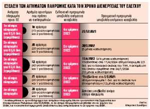 Πέντε κίτρινες κάρτες στο Ταμείο Ανάκαμψης για καθυστερήσεις