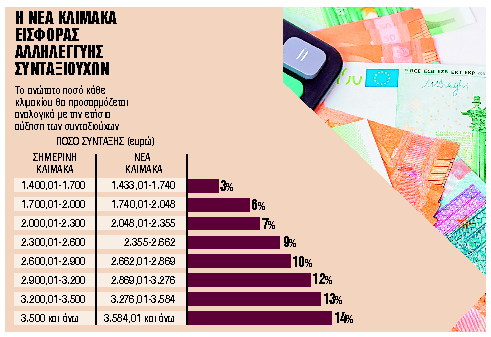 Δώρον άδωρον η ρύθμιση για την Εισφορά Αλληλεγγύης