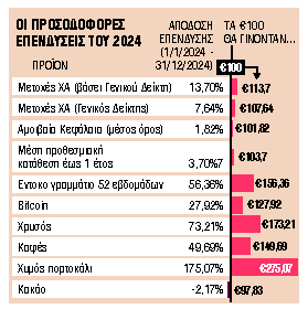 Πιο αποδοτικός ο καφές από τον χρυσό