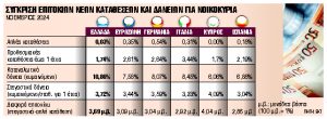 Μειώσεις των επιτοκίων καταθέσεων και χορηγήσεων