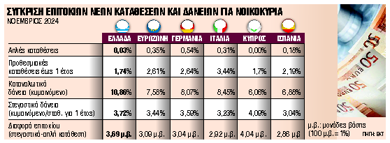 Μειώσεις των επιτοκίων καταθέσεων και χορηγήσεων