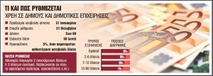 Οφειλές προς δήμους σε έως 60 δόσεις