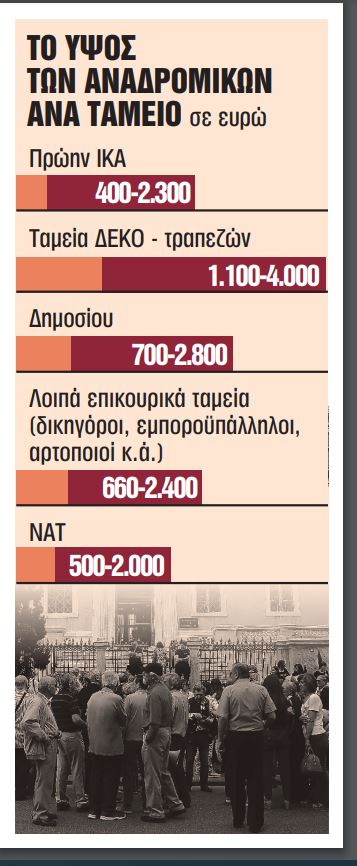 Αναδρομικά μόνο σε όσους συνταξιούχους προσέφυγαν – Η τελική απόφαση