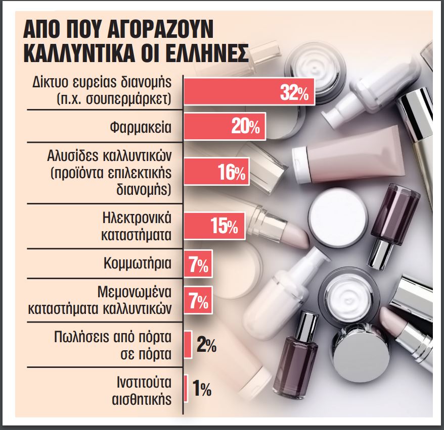 Στα 1,4 δισ. ευρώ η αγορά καλλυντικών προϊόντων στην Ελλάδα