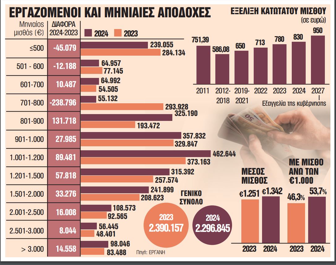 Πώς θα αυξηθούν τα εισοδήματα και πόσο αντέχει η οικονομία (γράφημα)