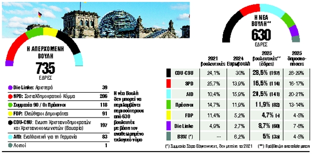Η Γερμανία στρίβει δεξιά – ΤΑ ΝΕΑ
