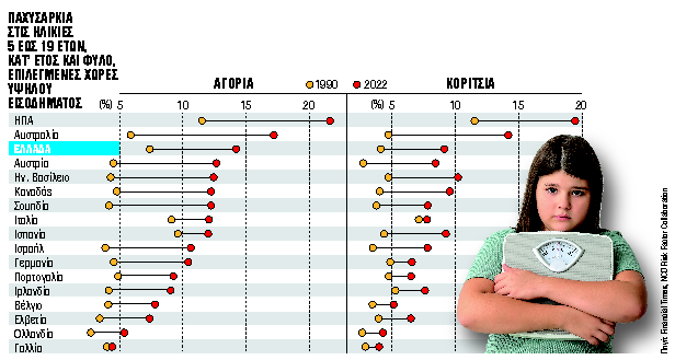 Να δίνουμε Ozempic ακόμη και στα παιδιά;