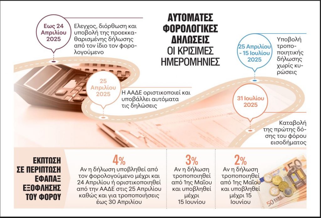 Αυτόματες φορολογικές δηλώσεις: Τα «κλειδιά» και οι παγίδες